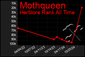 Total Graph of Mothqueen