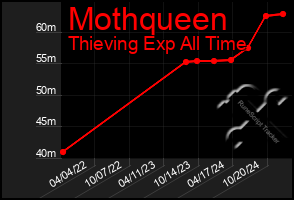 Total Graph of Mothqueen