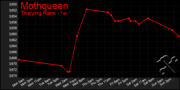 Last 7 Days Graph of Mothqueen