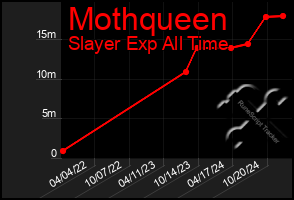 Total Graph of Mothqueen