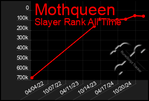 Total Graph of Mothqueen