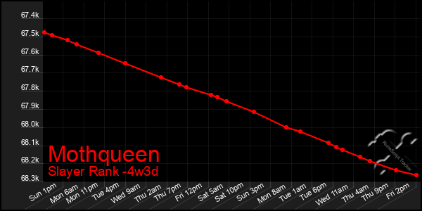 Last 31 Days Graph of Mothqueen