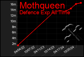 Total Graph of Mothqueen