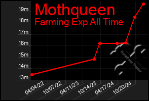 Total Graph of Mothqueen