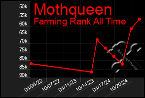 Total Graph of Mothqueen