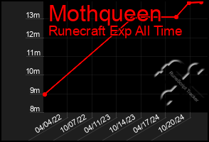 Total Graph of Mothqueen