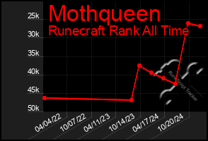 Total Graph of Mothqueen