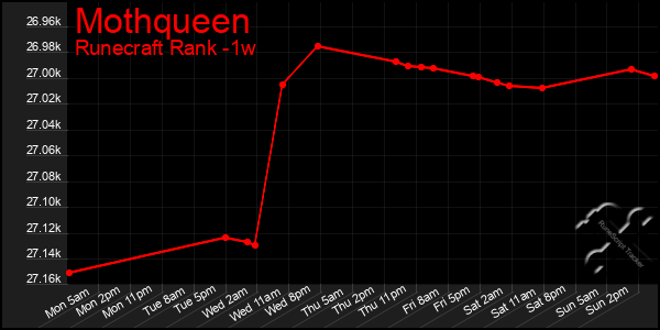 Last 7 Days Graph of Mothqueen