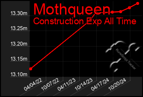 Total Graph of Mothqueen