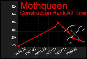 Total Graph of Mothqueen