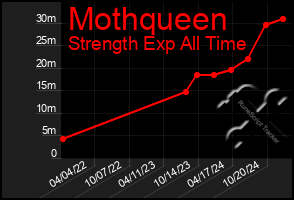 Total Graph of Mothqueen