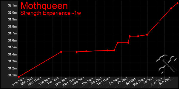 Last 7 Days Graph of Mothqueen