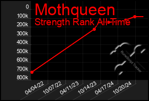 Total Graph of Mothqueen