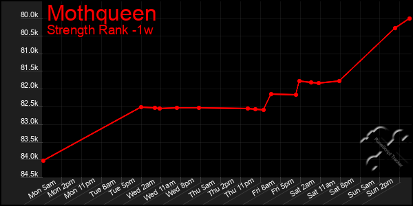 Last 7 Days Graph of Mothqueen