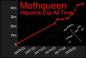 Total Graph of Mothqueen