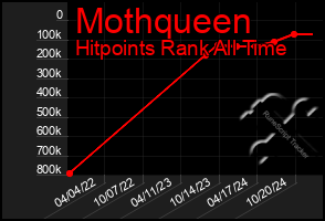 Total Graph of Mothqueen