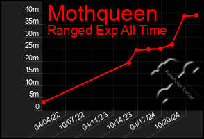 Total Graph of Mothqueen