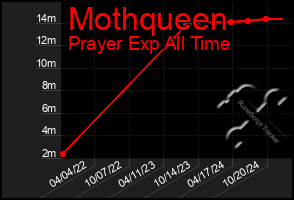 Total Graph of Mothqueen