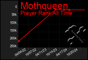 Total Graph of Mothqueen