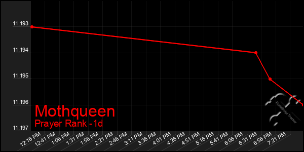 Last 24 Hours Graph of Mothqueen