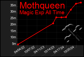 Total Graph of Mothqueen