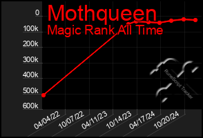 Total Graph of Mothqueen