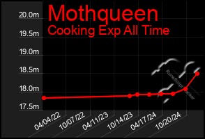 Total Graph of Mothqueen