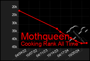 Total Graph of Mothqueen