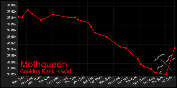 Last 31 Days Graph of Mothqueen