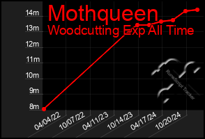 Total Graph of Mothqueen