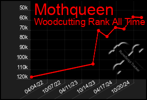 Total Graph of Mothqueen