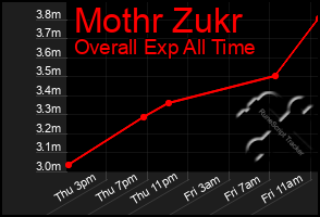Total Graph of Mothr Zukr