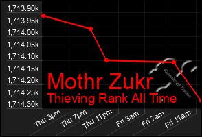 Total Graph of Mothr Zukr