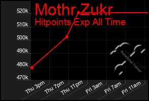 Total Graph of Mothr Zukr