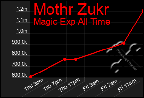Total Graph of Mothr Zukr
