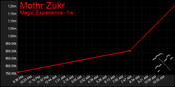 Last 7 Days Graph of Mothr Zukr