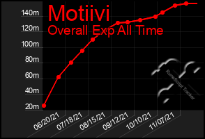 Total Graph of Motiivi