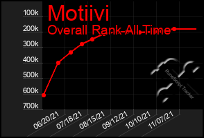 Total Graph of Motiivi