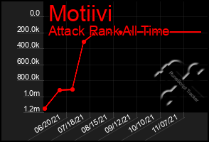 Total Graph of Motiivi