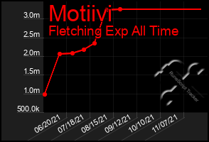 Total Graph of Motiivi