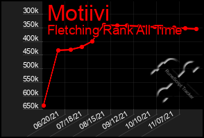 Total Graph of Motiivi