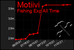 Total Graph of Motiivi