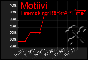 Total Graph of Motiivi