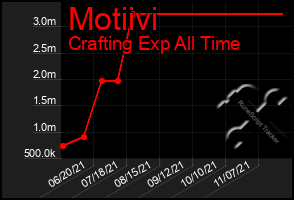 Total Graph of Motiivi