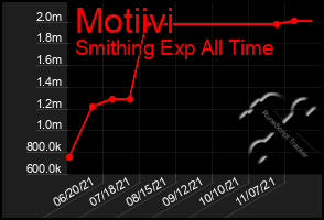 Total Graph of Motiivi