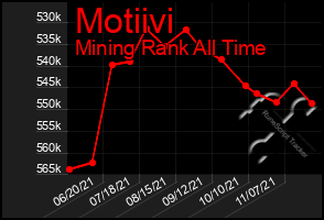 Total Graph of Motiivi