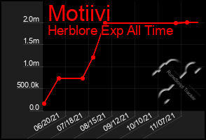 Total Graph of Motiivi