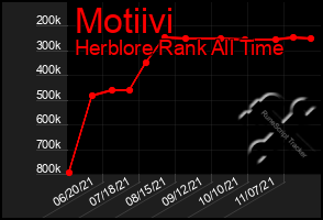 Total Graph of Motiivi