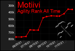 Total Graph of Motiivi