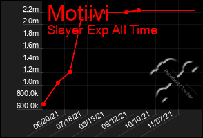 Total Graph of Motiivi